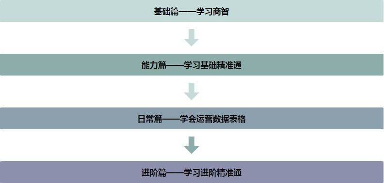 京東商家掌握快速學(xué)習(xí)運(yùn)營(yíng)方式（一）